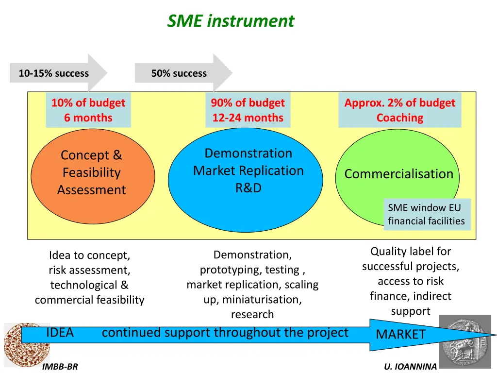 sme instrument