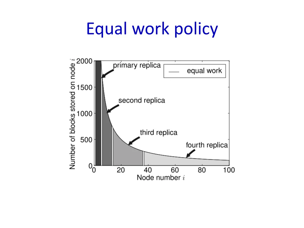 equal work policy