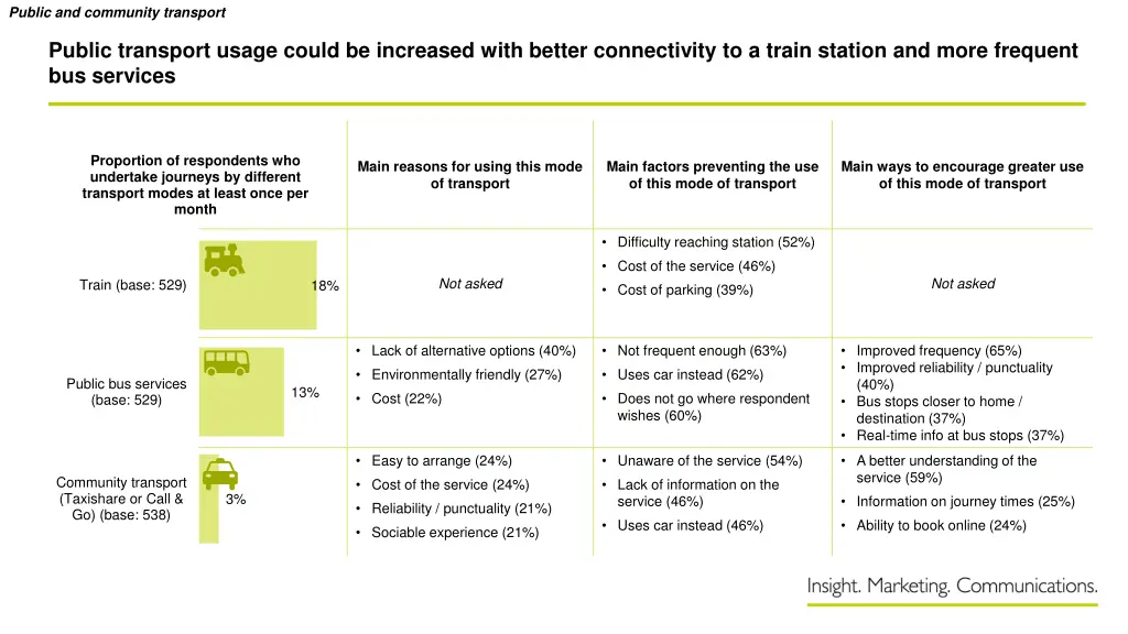 public and community transport 1
