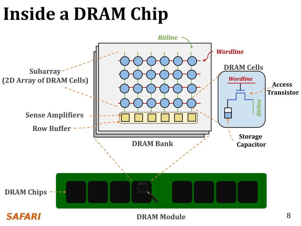 inside a dram chip