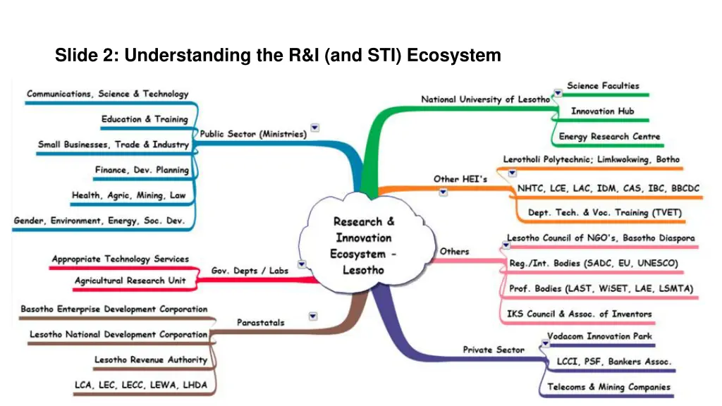 slide 2 understanding the r i and sti ecosystem