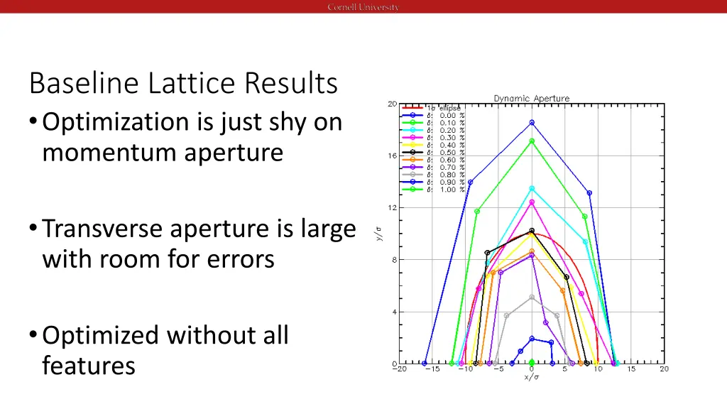 baseline lattice results optimization is just