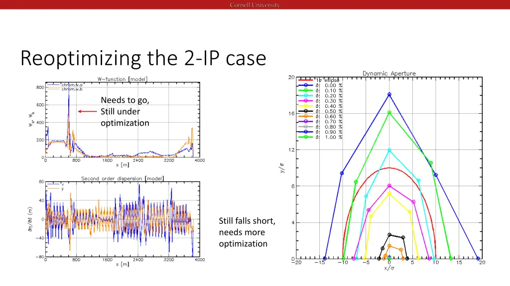 reoptimizing the 2 ip case