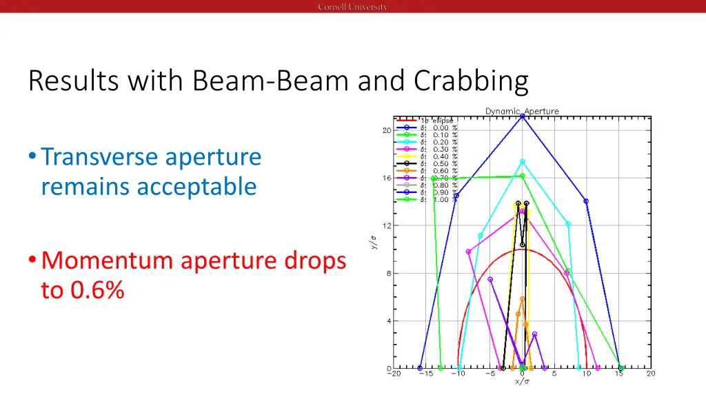 results with beam beam and crabbing