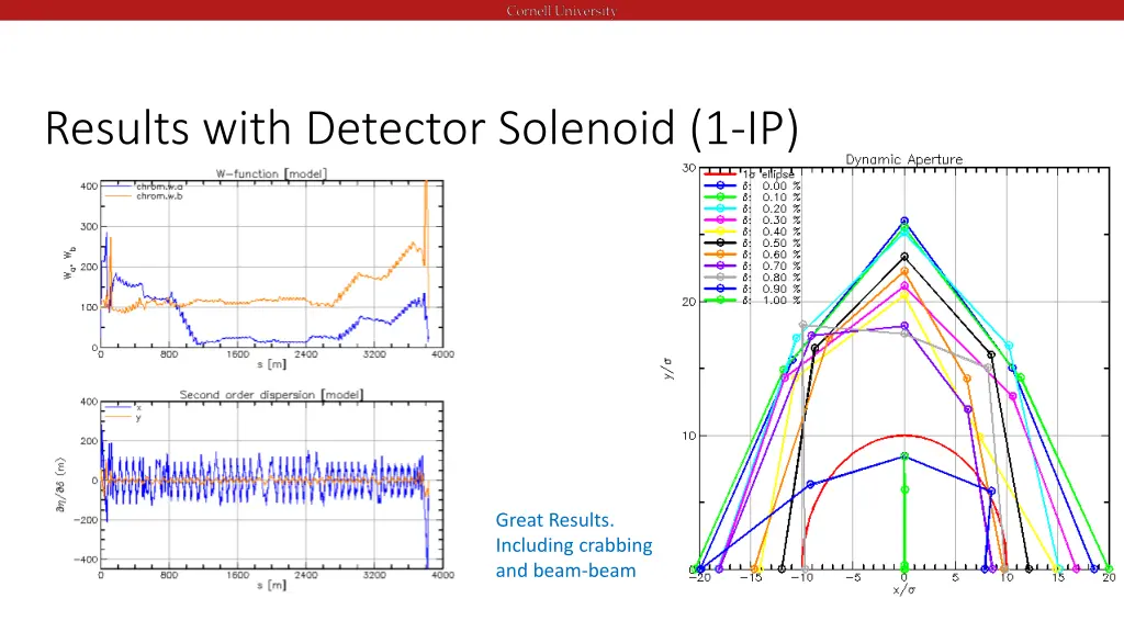 results with detector solenoid 1 ip