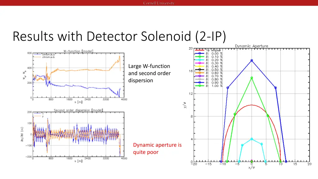 results with detector solenoid 2 ip