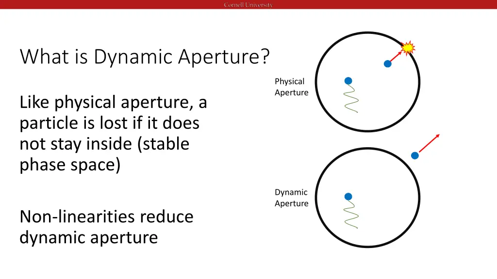 what is dynamic aperture