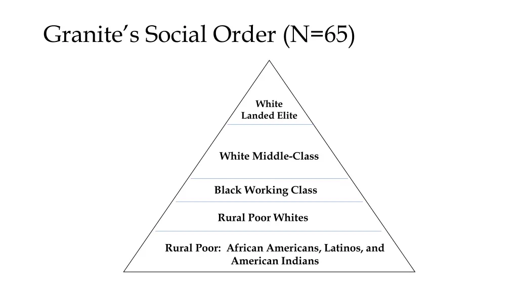 granite s social order n 65