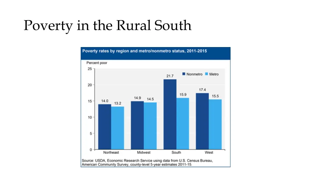 poverty in the rural south