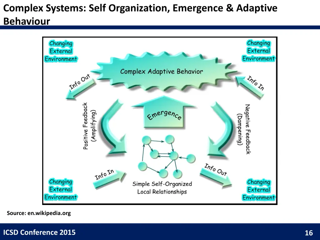 complex systems self organization emergence