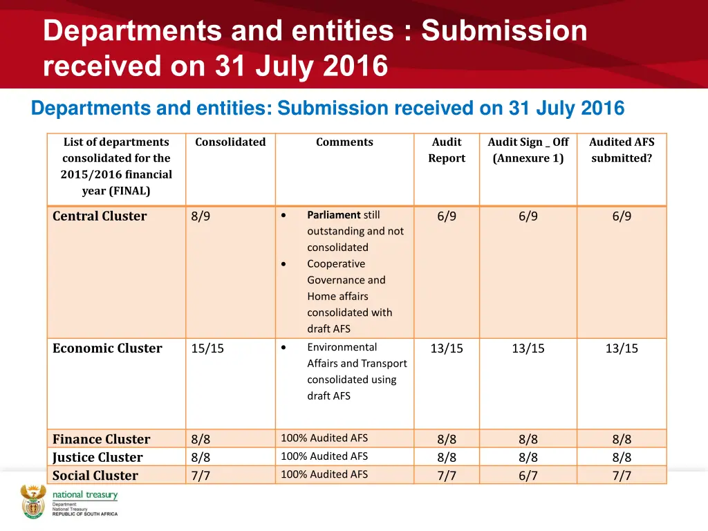 departments and entities submission received