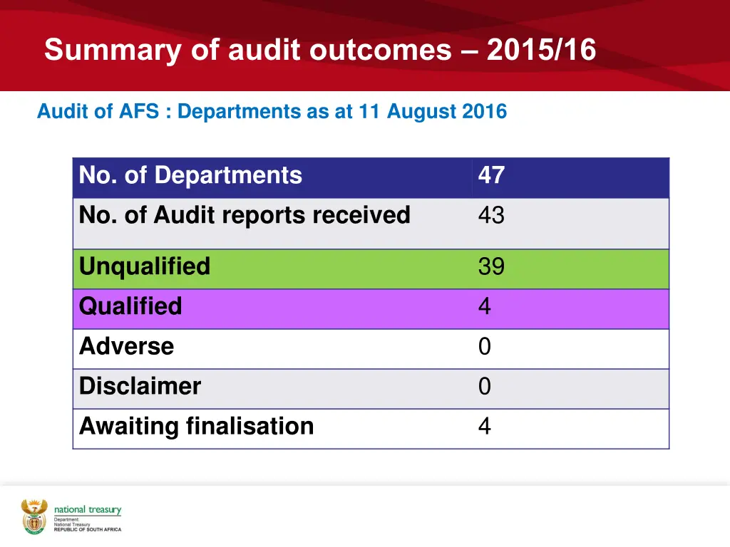 summary of audit outcomes 2015 16