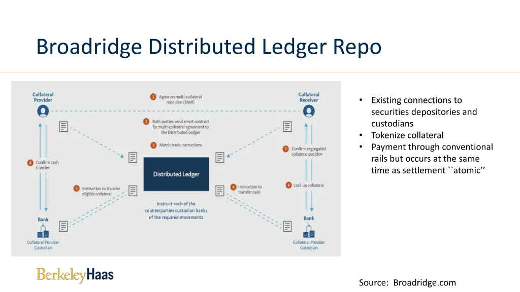 broadridge distributed ledger repo