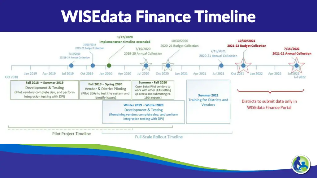 wisedata finance timeline wisedata finance