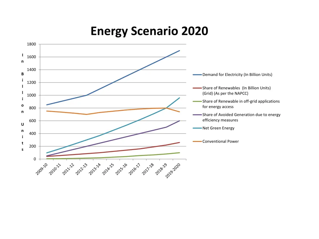 energy scenario 2020