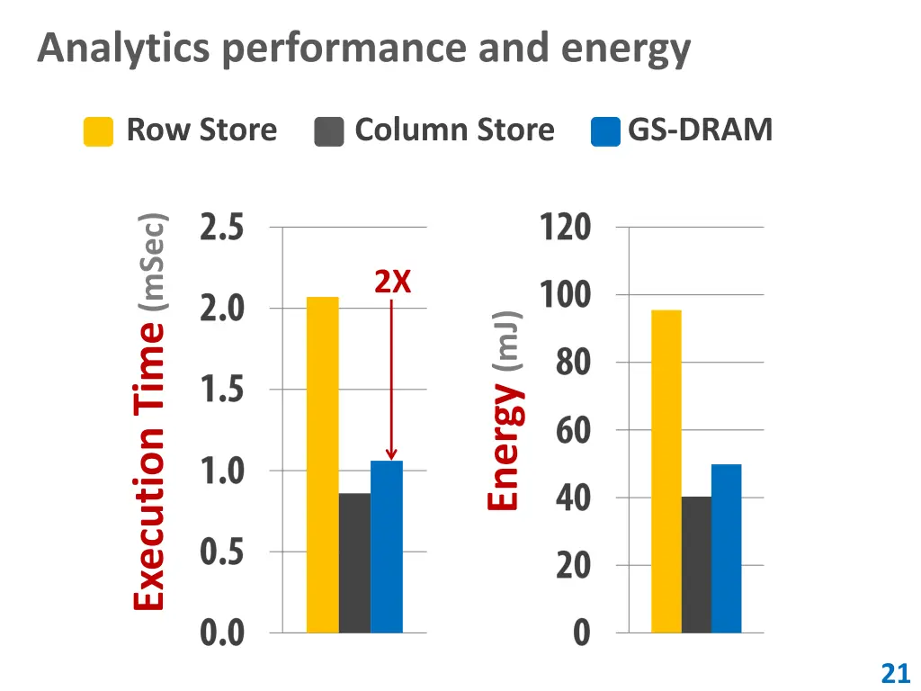 analytics performance and energy