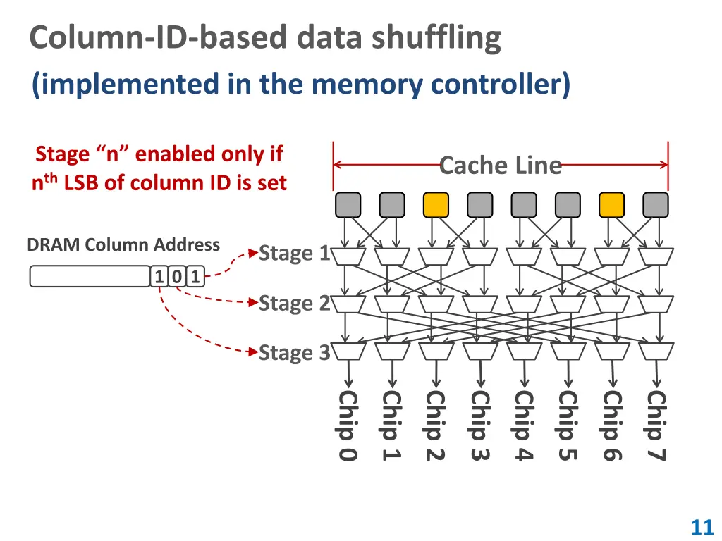 column id based data shuffling implemented