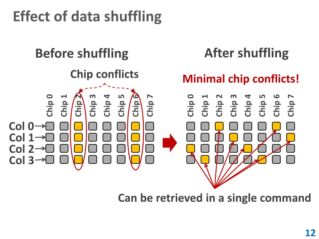 effect of data shuffling