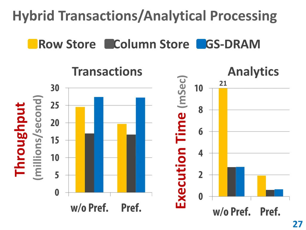 hybrid transactions analytical processing 1