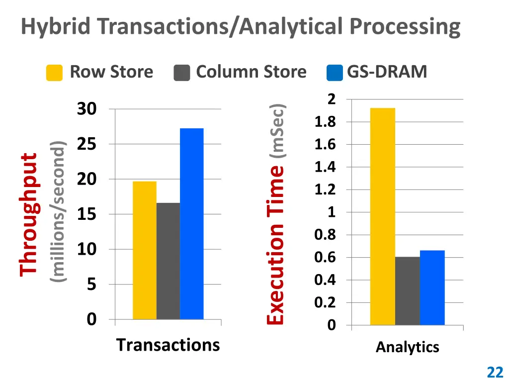 hybrid transactions analytical processing