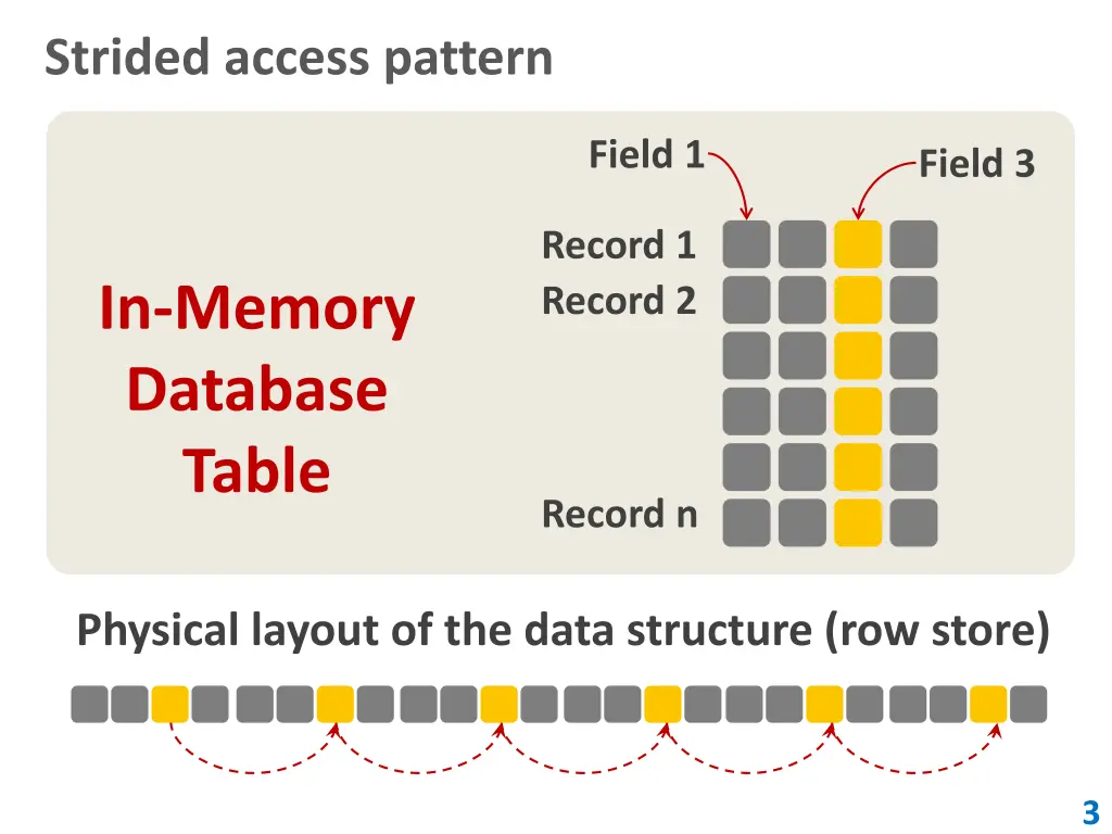 strided access pattern
