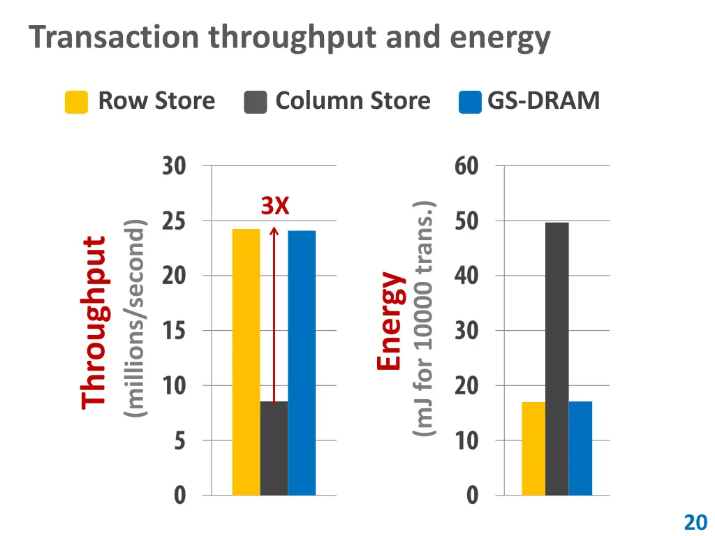 transaction throughput and energy