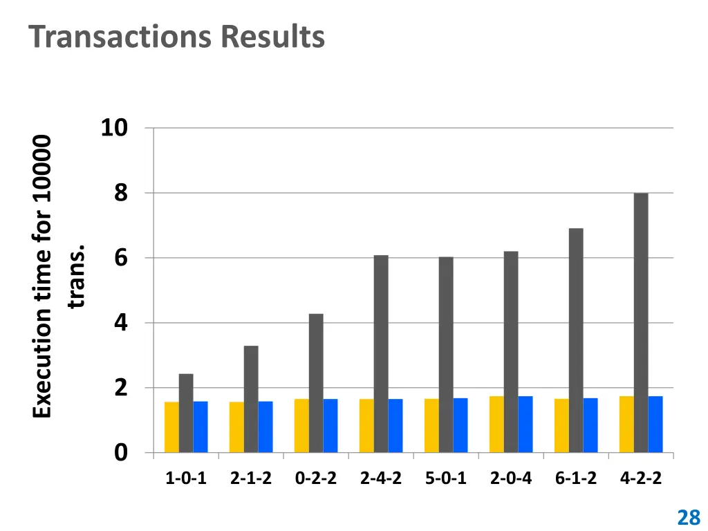 transactions results