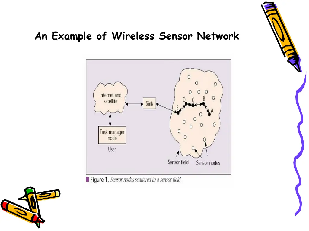 an example of wireless sensor network