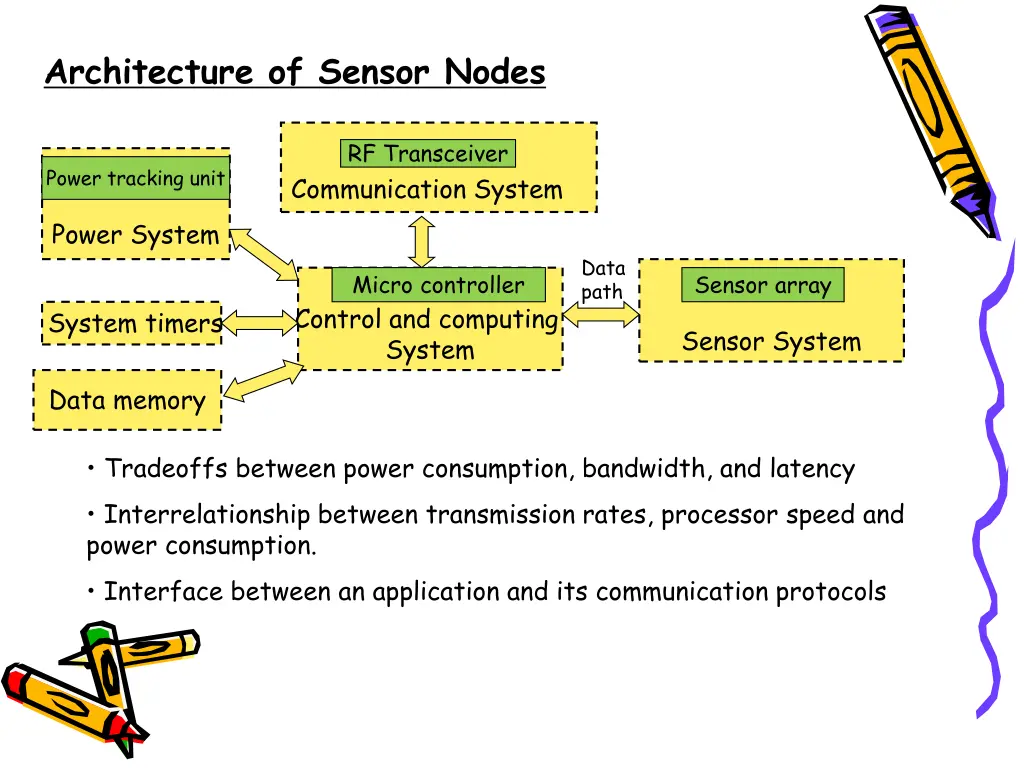 architecture of sensor nodes