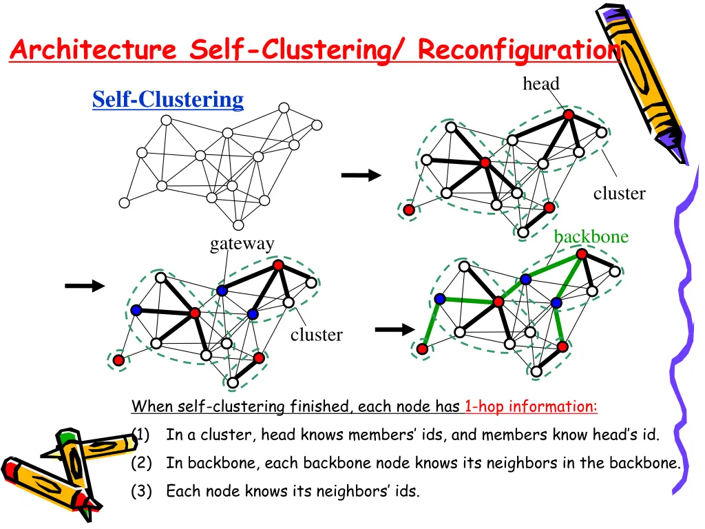architecture self clustering reconfiguration