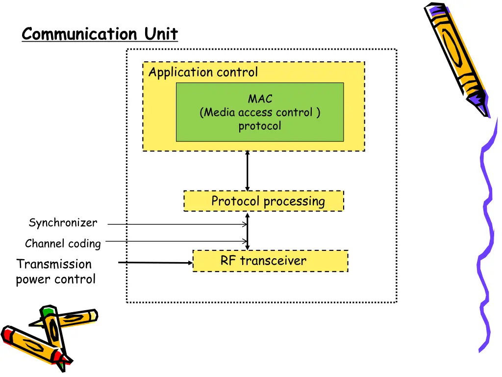 communication unit