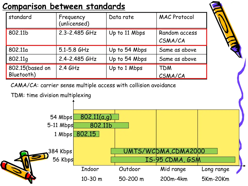 comparison between standards frequency unlicensed