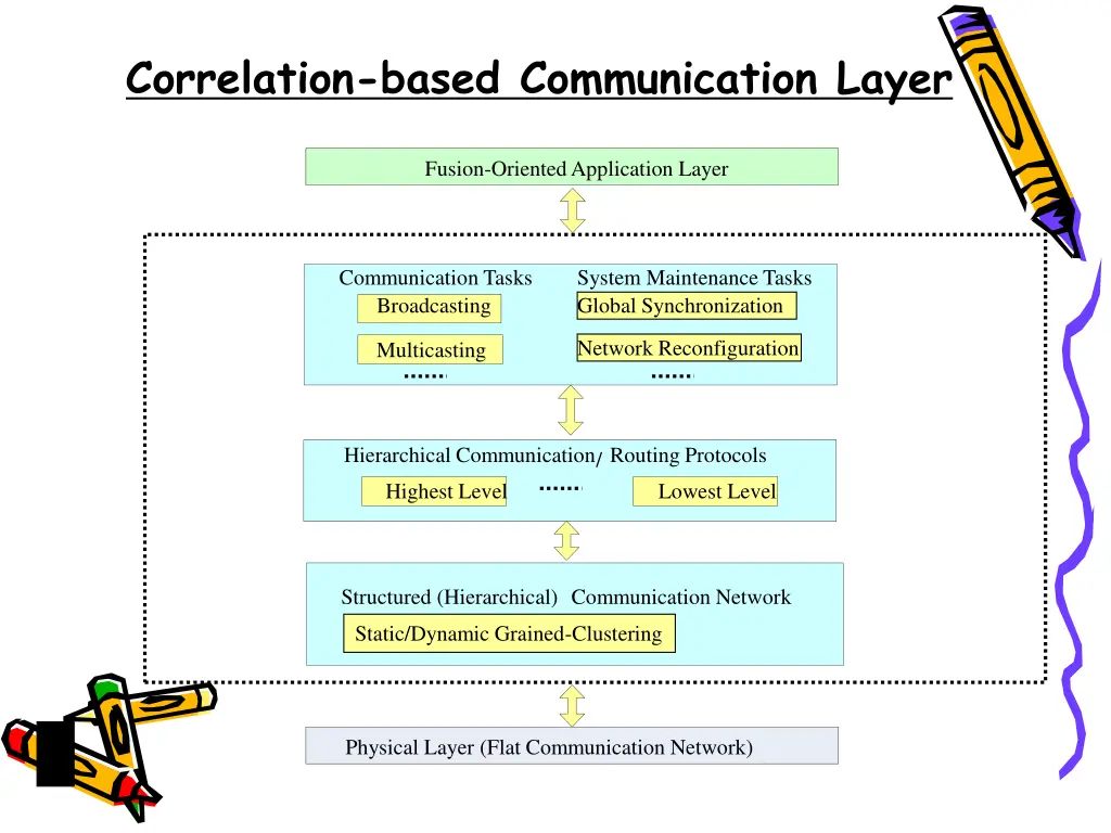 correlation based communication layer