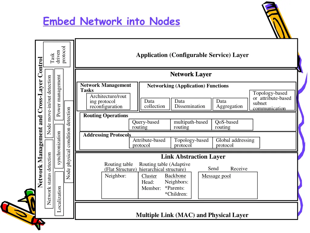 embed network into nodes