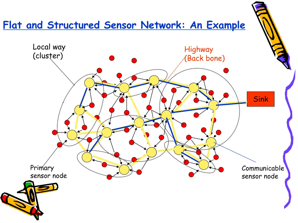 flat and structured sensor network an example