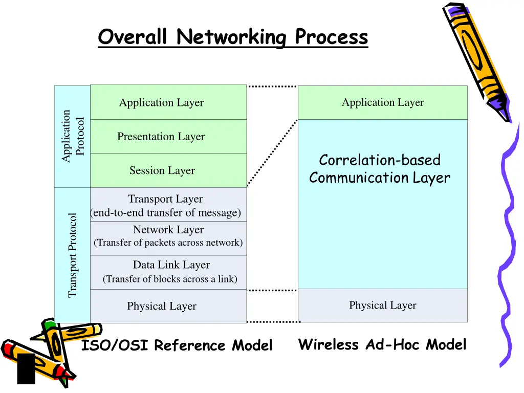 overall networking process