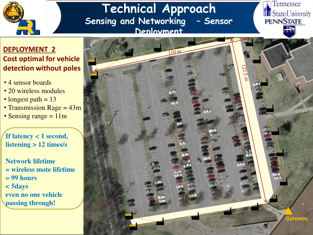 technical approach sensing and networking sensor 2