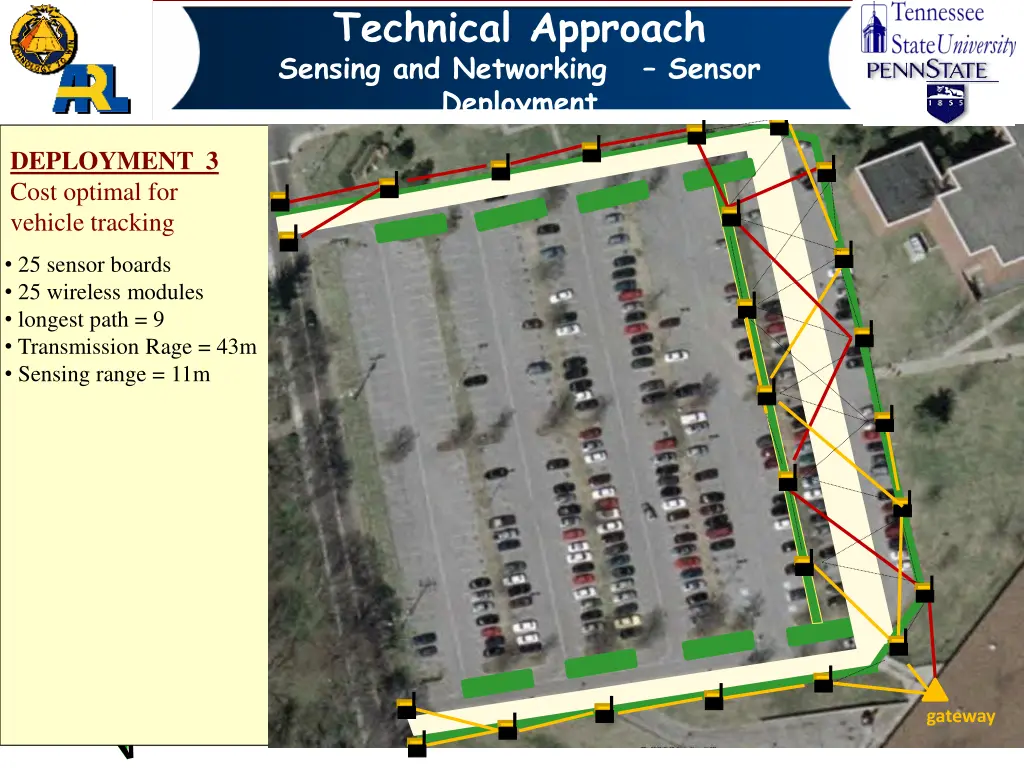 technical approach sensing and networking sensor 3