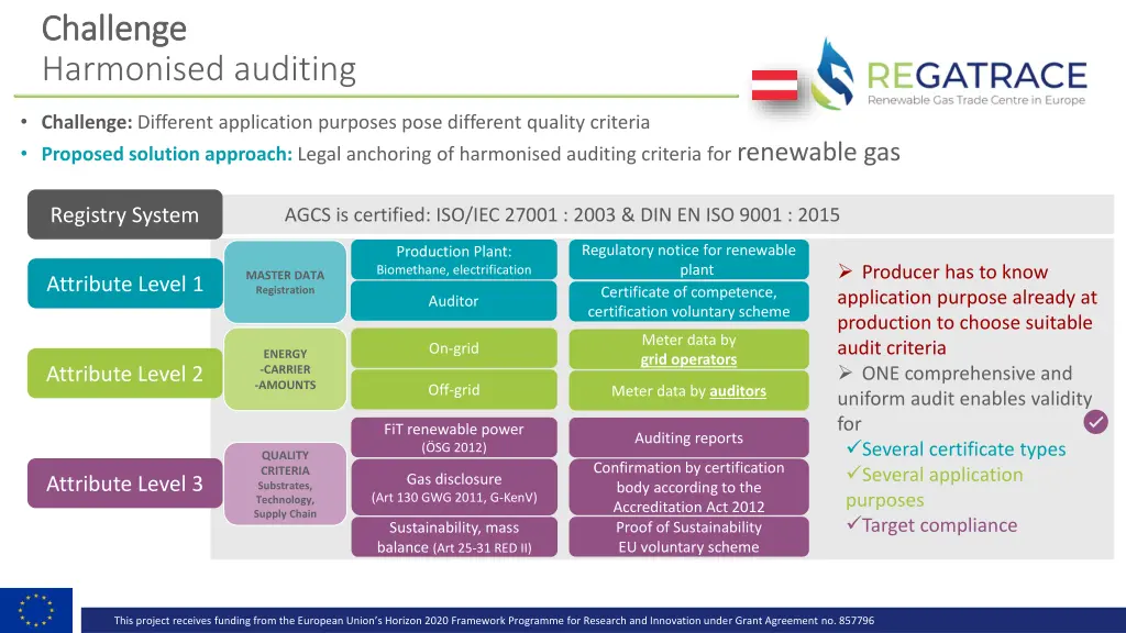 challenge challenge harmonised auditing