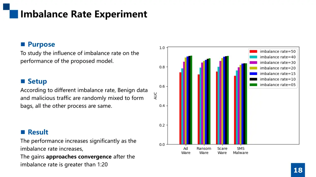 imbalance rate experiment