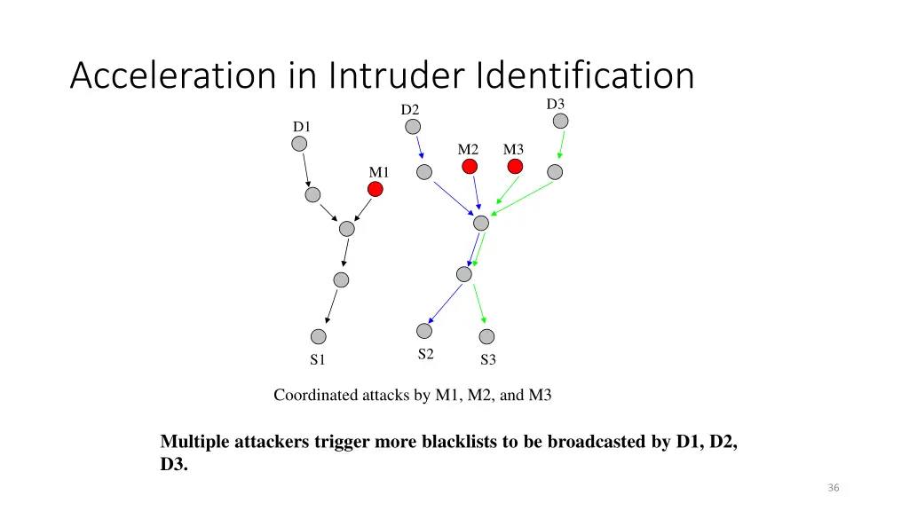 acceleration in intruder identification