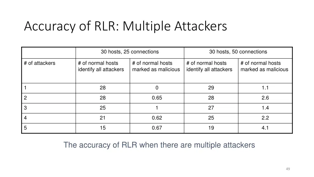 accuracy of rlr multiple attackers