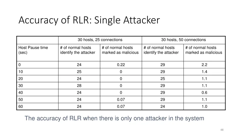 accuracy of rlr single attacker