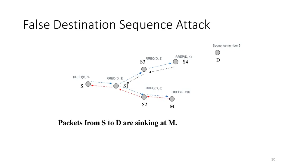 false destination sequence attack