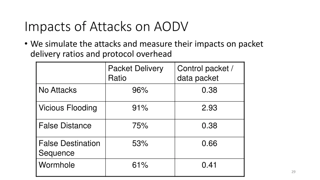 impacts of attacks on aodv we simulate