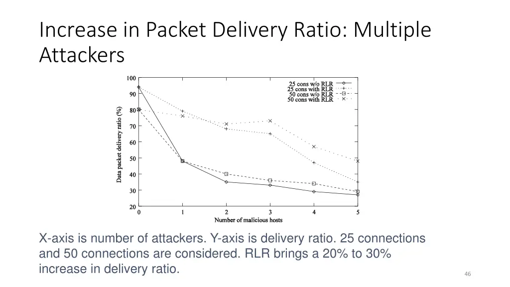 increase in packet delivery ratio multiple