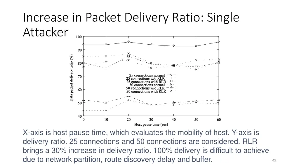 increase in packet delivery ratio single attacker