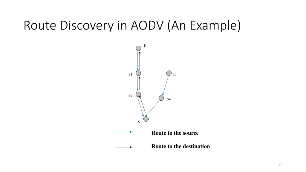 route discovery in aodv an example