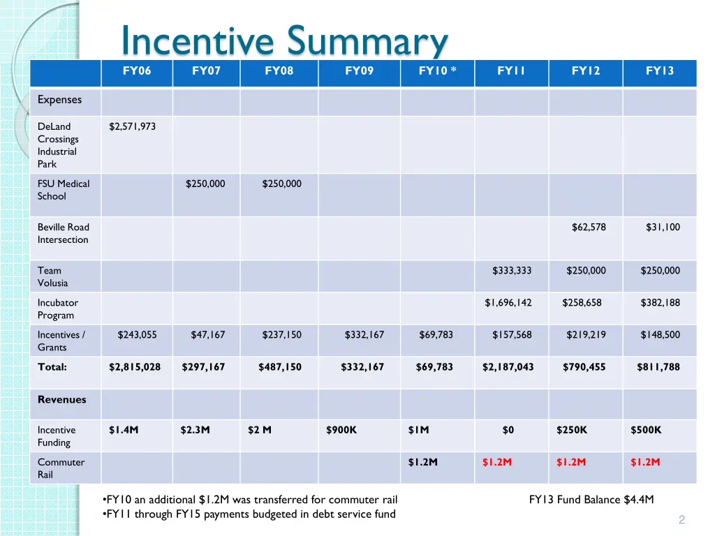 incentive summary fy06 fy07 fy08