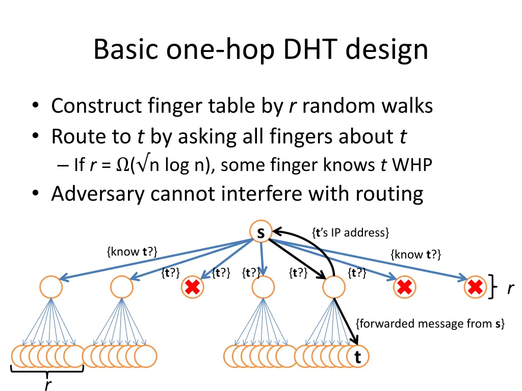 basic one hop dht design